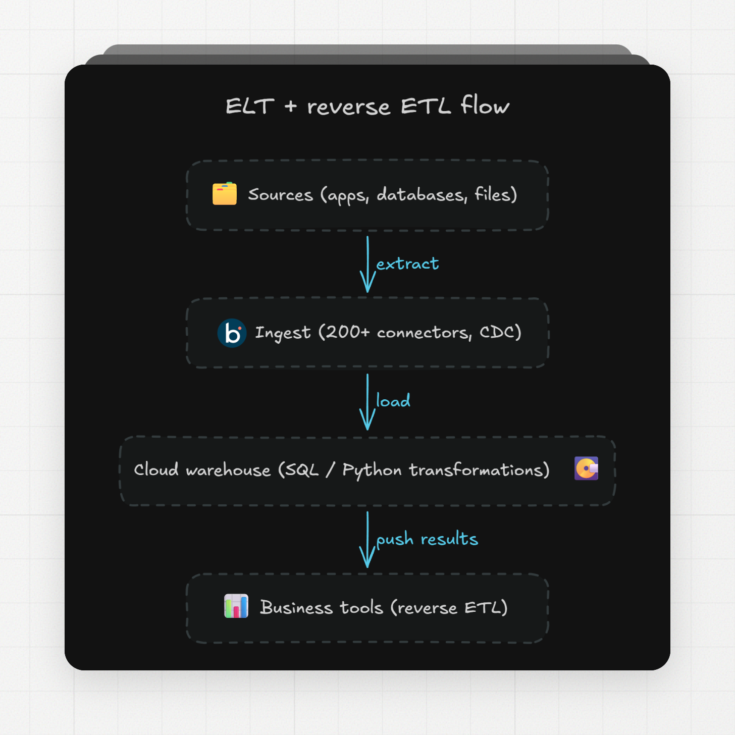 ELT reverse ETL flow